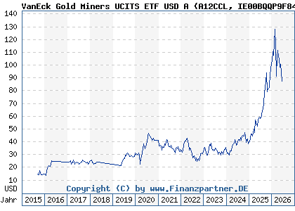 Chart: VanEck Gold Miners UCITS ETF USD A (A12CCL IE00BQQP9F84)