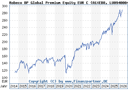 Chart: Robeco BP Global Premium Equity EUR C (A1XEB8 LU0940004830)