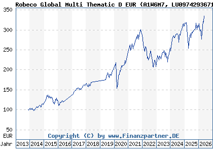 Chart: Robeco Global Multi Thematic D EUR (A1W6M7 LU0974293671)