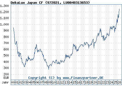Chart: DekaLux Japan CF (972821 LU0048313653)