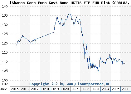 Chart: iShares Core Euro Govt Bond UCITS ETF EUR Dist (A0RL83 IE00B4WXJJ64)