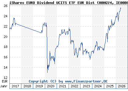 Chart: iShares EURO Dividend UCITS ETF EUR Dist (A0HGV4 IE00B0M62S72)
