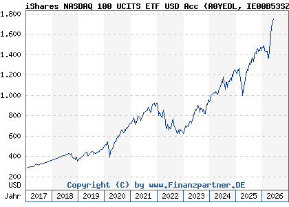 Chart: iShares NASDAQ 100 UCITS ETF USD Acc (A0YEDL IE00B53SZB19)
