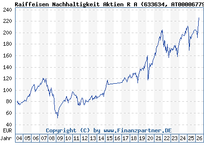 Chart: Raiffeisen Nachhaltigkeit Aktien R A (633634 AT0000677901)
