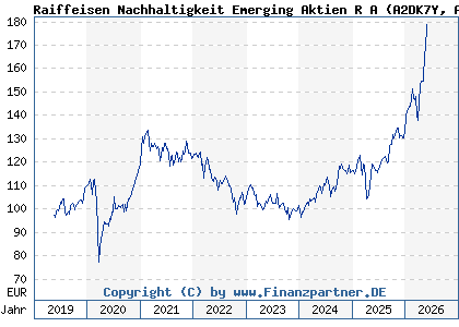 Chart: Raiffeisen Nachhaltigkeit Emerging Aktien R A (A2DK7Y AT0000A1TB42)