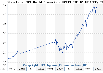 Chart: Xtrackers MSCI World Financials UCITS ETF 1C (A113FE IE00BM67HL84)