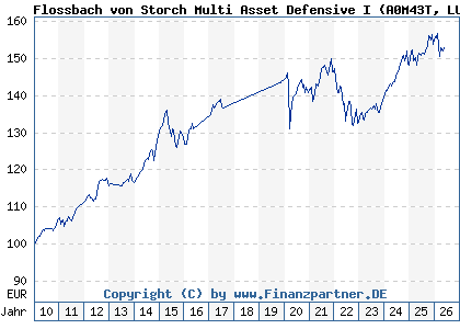 Chart: Flossbach von Storch Multi Asset Defensive I (A0M43T LU0323577840)