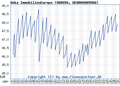 Chart: Deka ImmobilienEuropa (980956 DE0009809566)