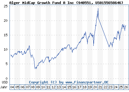 Chart: Alger MidCap Growth Fund A Inc (940551 US0155658646)