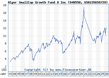 Chart: Alger SmallCap Growth Fund A Inc (940550 US0155658729)