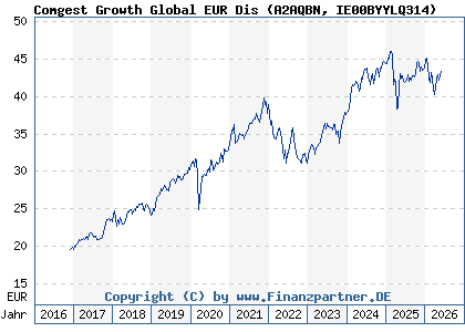 Chart: Comgest Growth Global EUR Dis (A2AQBN IE00BYYLQ314)