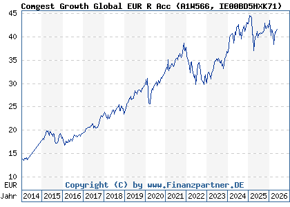 Chart: Comgest Growth Global EUR R Acc (A1W566 IE00BD5HXK71)