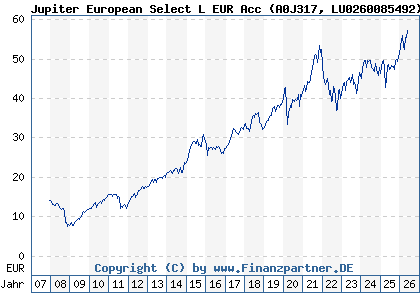 Chart: Jupiter European Select L EUR Acc (A0J317 LU0260085492)
