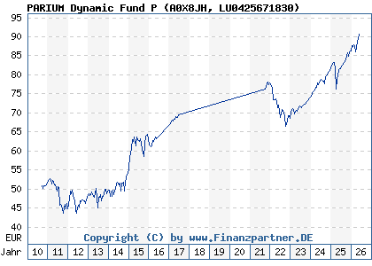 Chart: PARIUM Dynamic Fund P (A0X8JH LU0425671830)