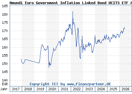 Chart: Amundi Euro Government Inflation Linked Bond UCITS ETF Acc (LYX0XL LU1650491282)