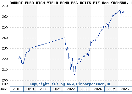 Chart: AMUNDI EURO HIGH YIELD BOND ESG UCITS ETF Acc (A2H580 LU1681040496)
