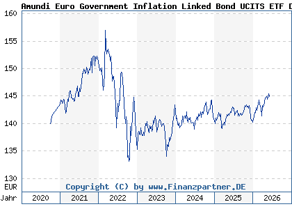 Chart: Amundi Euro Government Inflation Linked Bond UCITS ETF Dist (LYX042 LU1650491795)