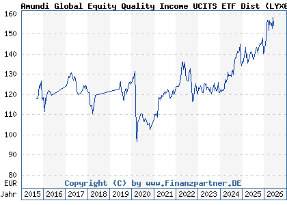Chart: Amundi Global Equity Quality Income UCITS ETF Dist (LYX0PP LU0832436512)