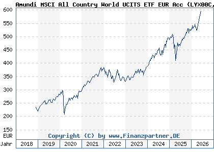 Chart: Amundi MSCI All Country World UCITS ETF EUR Acc (LYX00C LU1829220216)