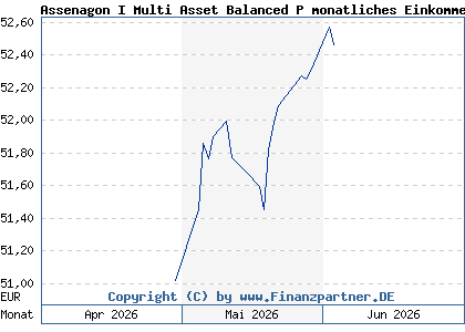Chart: Assenagon I Multi Asset Balanced P monatliches Einkommen (A423YG LU3298927602)