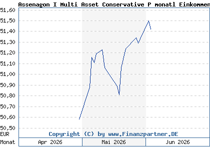 Chart: Assenagon I Multi Asset Conservative P monatl Einkommen (A423YJ LU3298927867)