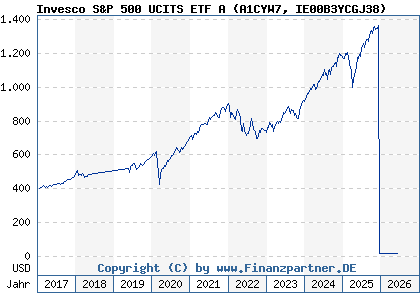 Chart: Invesco S&P 500 UCITS ETF A (A1CYW7 IE00B3YCGJ38)