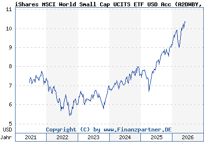 Chart: iShares MSCI World Small Cap UCITS ETF USD Acc (A2DWBY IE00BF4RFH31)