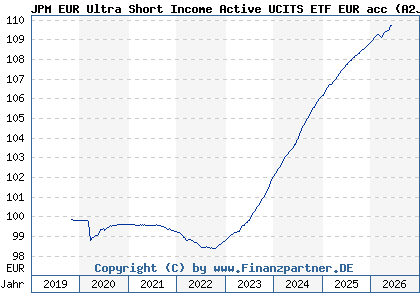 Chart: JPM EUR Ultra Short Income Active UCITS ETF EUR acc (A2JG3C IE00BD9MMF62)