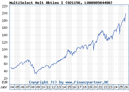 Chart: MultiSelect Welt Aktien I (921156 LU0098504490)