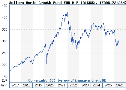 Chart: Seilern World Growth Fund EUR H R (A1C63X IE0031724234)