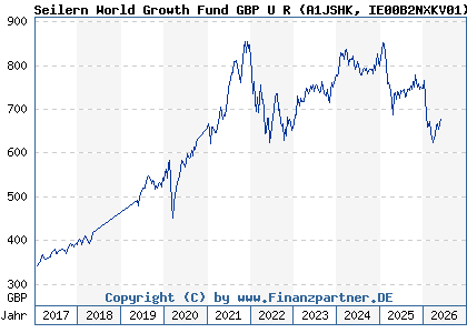 Chart: Seilern World Growth Fund GBP U R (A1JSHK IE00B2NXKV01)