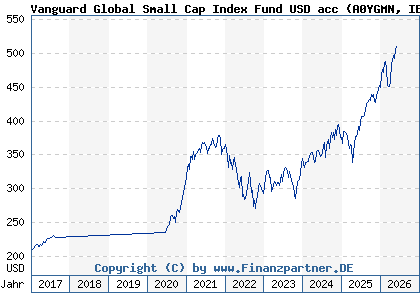 Chart: Vanguard Global Small Cap Index Fund USD acc (A0YGMN IE00B42LF923)