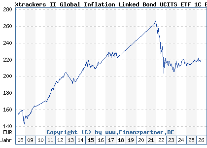 Chart: Xtrackers II Global Inflation Linked Bond UCITS ETF 1C EUR H (DBX0AL LU0290357929)