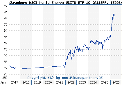 Chart: Xtrackers MSCI World Energy UCITS ETF 1C (A113FF IE00BM67HM91)