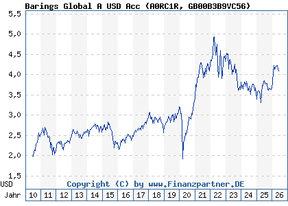 Chart: Barings Global A USD Acc (A0RC1R GB00B3B9VC56)
