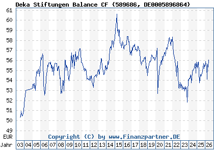 Chart: Deka Stiftungen Balance CF (589686 DE0005896864)