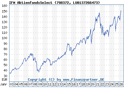 Chart: IFM AktienfondsSelect (798372 LU0137266473)