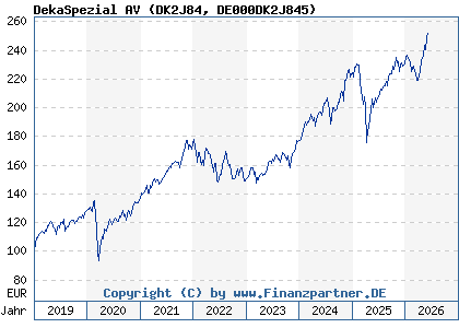 Chart: DekaSpezial AV (DK2J84 DE000DK2J845)