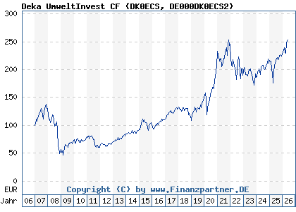 Chart: Deka UmweltInvest CF (DK0ECS DE000DK0ECS2)