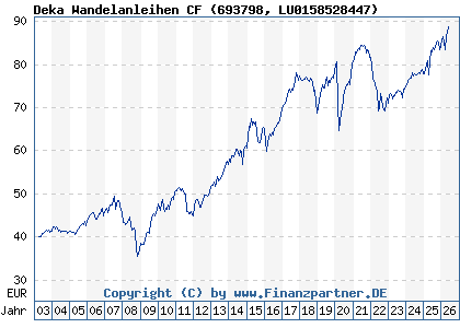 Chart: Deka Wandelanleihen CF (693798 LU0158528447)