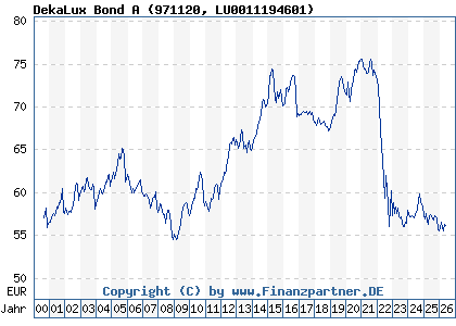 Chart: DekaLux Bond A (971120 LU0011194601)