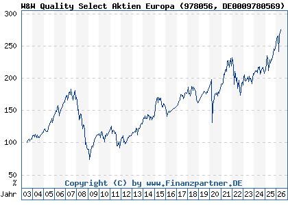Chart: W&W Quality Select Aktien Europa (978056 DE0009780569)