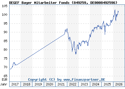 Chart: DEGEF Bayer Mitarbeiter Fonds (849259 DE0008492596)