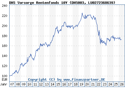 Chart: DWS Vorsorge Rentenfonds 10Y (DWS003 LU0272368639)