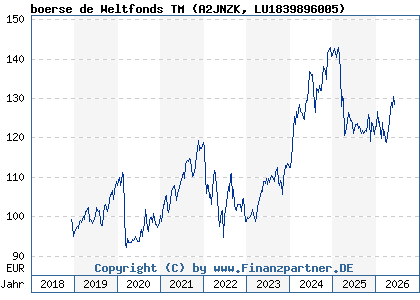 Chart: boerse de Weltfonds TM (A2JNZK LU1839896005)
