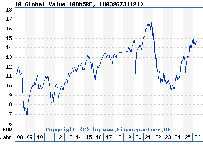 Chart: 1A Global Value (A0M5RF LU0326731121)