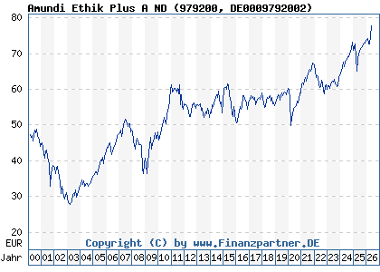 Chart: Amundi Ethik Plus A ND (979200 DE0009792002)