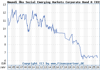 Chart: Amundi &Ouml;ko Sozial Emerging Markets Corporate Bond A (933774 AT0000764865)