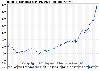 Chart: AMUNDI TOP WORLD C (977973 DE0009779736)