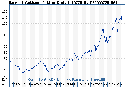 Chart: BarmeniaGothaer Aktien Global (977015 DE0009770156)